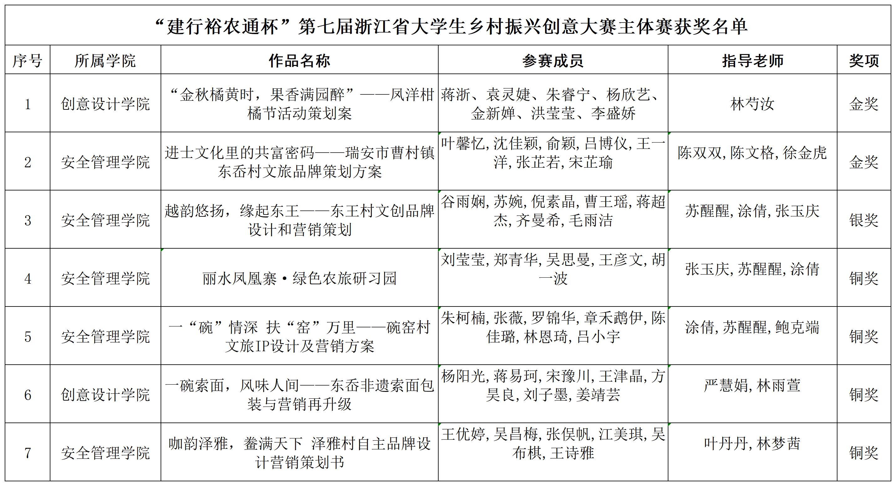 创新创业大赛乡村振兴项目名字的简单介绍