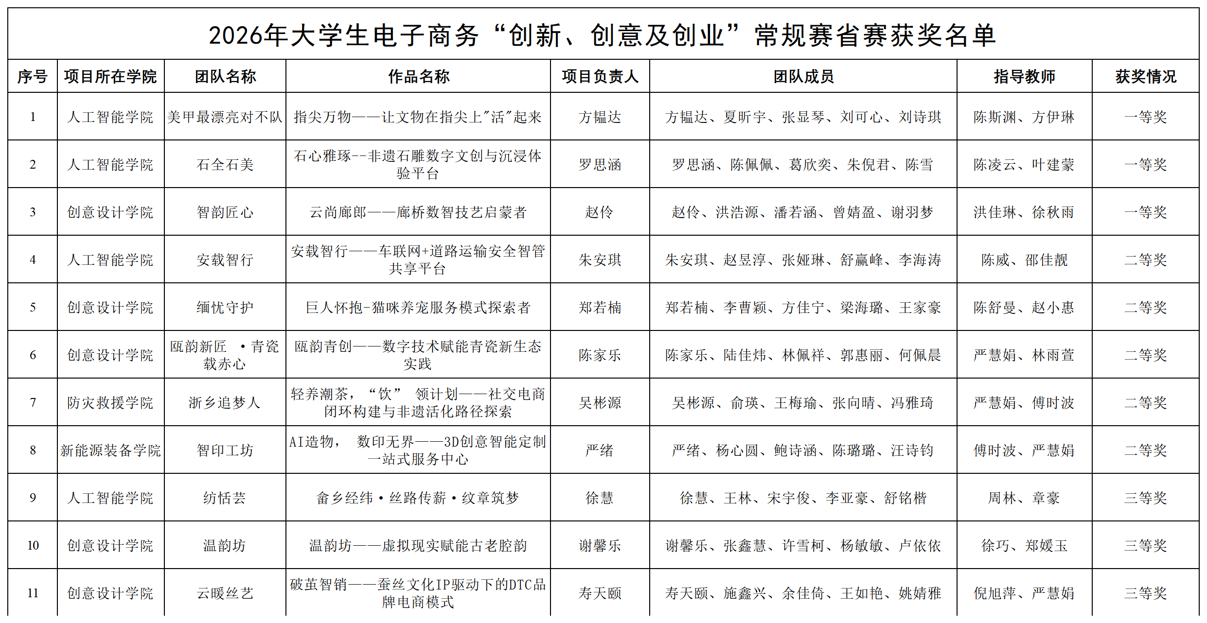 2026年大学生电子商务“创新、创意及创业”常规赛省赛获奖名单_省赛获奖名单.png